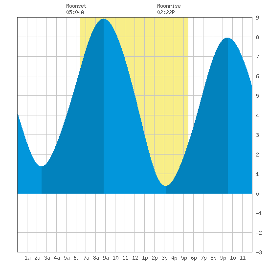 Minot tide chart for Wednesday, February 24, 2021