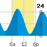 Minot tide chart for Wednesday, February 24, 2021