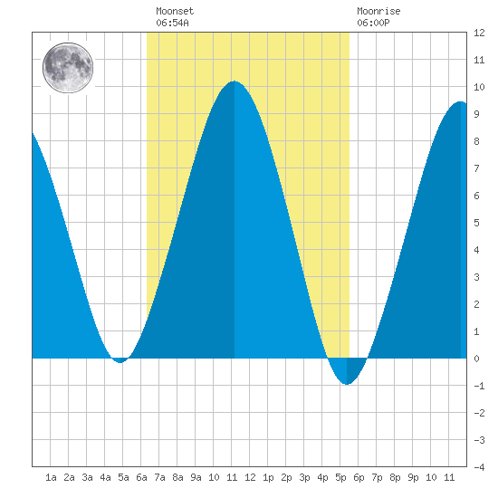Minot tide chart for Saturday, February 27, 2021