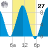 Minot tide chart for Saturday, February 27, 2021