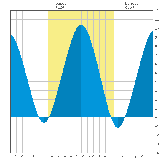 Minot tide chart for Sunday, February 28, 2021