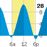 Minot tide chart for Sunday, February 28, 2021