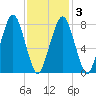 Minot tide chart for Wednesday, February 3, 2021