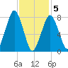 Minot tide chart for Friday, February 5, 2021