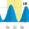 Minot tide chart for Wednesday, March 10, 2021