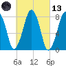 Minot tide chart for Saturday, March 13, 2021