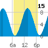 Minot tide chart for Monday, March 15, 2021