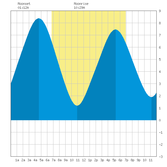 Minot tide chart for Saturday, March 20, 2021
