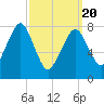 Minot tide chart for Saturday, March 20, 2021