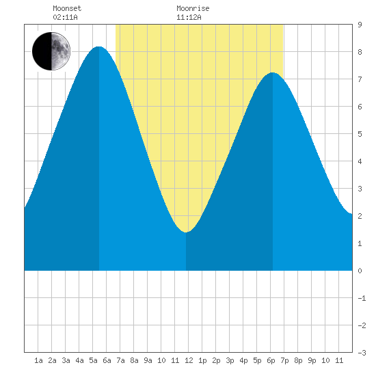 Minot tide chart for Sunday, March 21, 2021