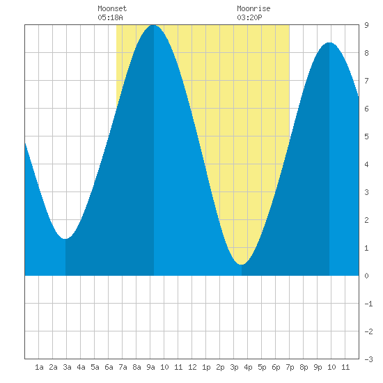 Minot tide chart for Thursday, March 25, 2021
