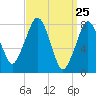 Minot tide chart for Thursday, March 25, 2021
