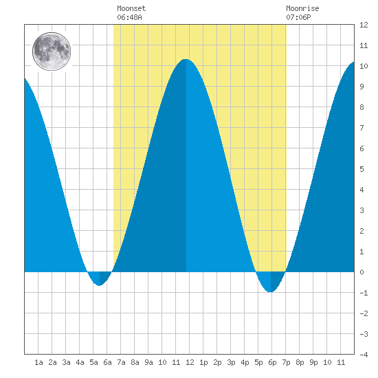 Minot tide chart for Sunday, March 28, 2021
