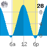 Minot tide chart for Sunday, March 28, 2021