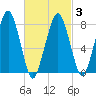 Minot tide chart for Wednesday, March 3, 2021