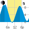 Minot tide chart for Friday, March 5, 2021