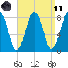 Minot tide chart for Sunday, April 11, 2021