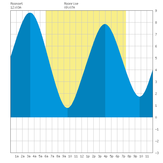 Minot tide chart for Saturday, April 17, 2021