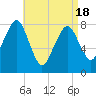 Minot tide chart for Sunday, April 18, 2021