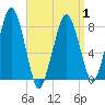 Minot tide chart for Thursday, April 1, 2021