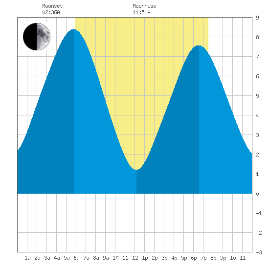 Minot tide chart for Tuesday, April 20, 2021