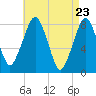 Minot tide chart for Friday, April 23, 2021