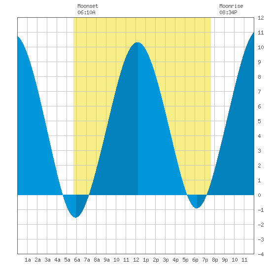 Minot tide chart for Tuesday, April 27, 2021