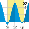 Minot tide chart for Tuesday, April 27, 2021