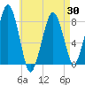 Minot tide chart for Friday, April 30, 2021