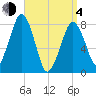 Minot tide chart for Sunday, April 4, 2021