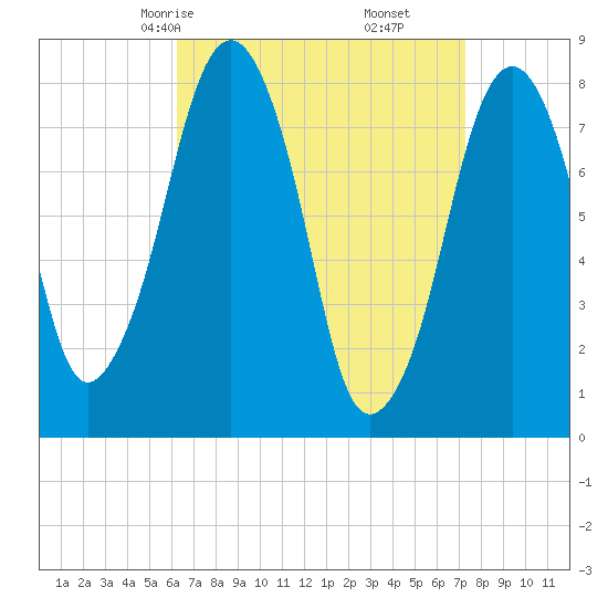 Minot tide chart for Wednesday, April 7, 2021