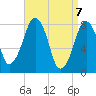 Minot tide chart for Wednesday, April 7, 2021