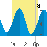 Minot tide chart for Thursday, April 8, 2021