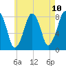 Minot tide chart for Monday, May 10, 2021