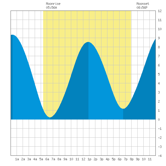 Minot tide chart for Wednesday, May 12, 2021