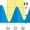 Minot tide chart for Thursday, May 13, 2021