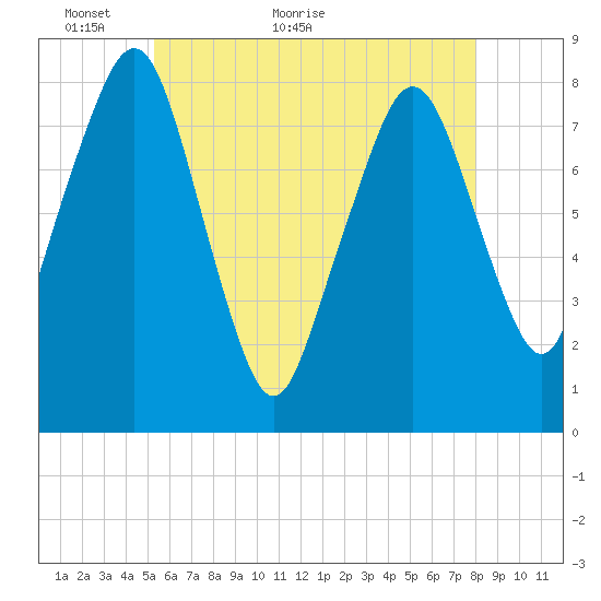 Minot tide chart for Tuesday, May 18, 2021