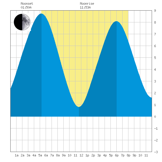 Minot tide chart for Wednesday, May 19, 2021