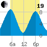 Minot tide chart for Wednesday, May 19, 2021
