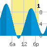 Minot tide chart for Saturday, May 1, 2021