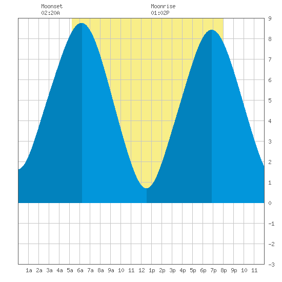 Minot tide chart for Thursday, May 20, 2021
