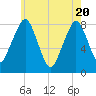 Minot tide chart for Thursday, May 20, 2021