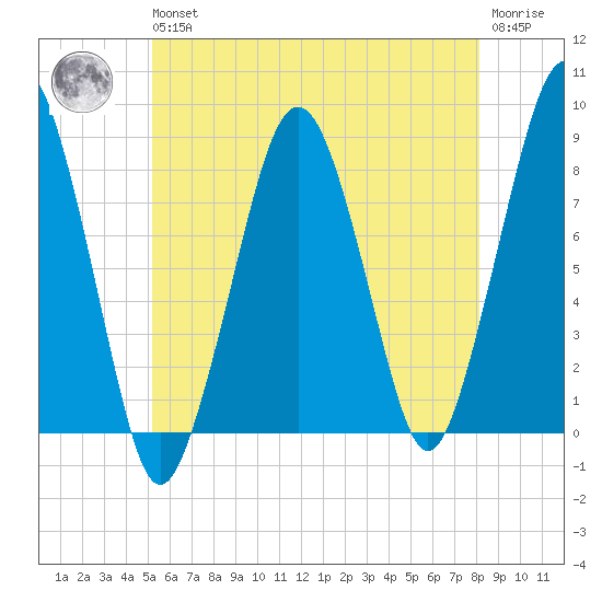 Minot tide chart for Wednesday, May 26, 2021