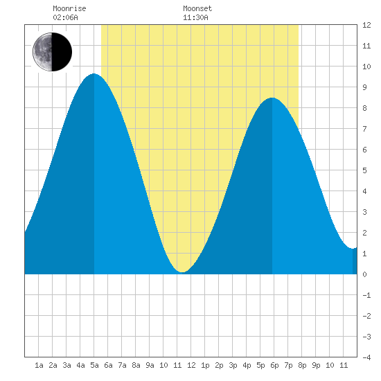 Minot tide chart for Monday, May 3, 2021
