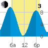 Minot tide chart for Monday, May 3, 2021