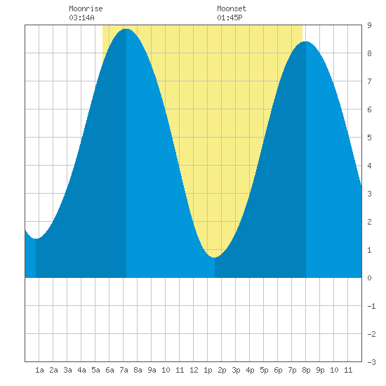 Minot tide chart for Wednesday, May 5, 2021