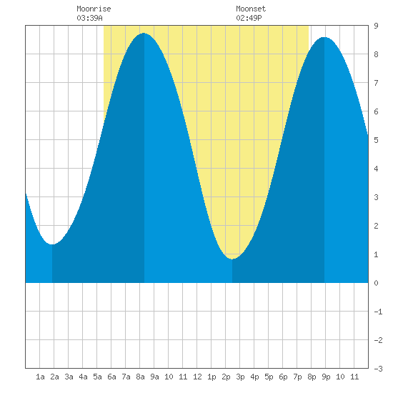 Minot tide chart for Thursday, May 6, 2021