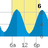 Minot tide chart for Thursday, May 6, 2021