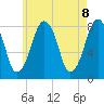 Minot tide chart for Saturday, May 8, 2021