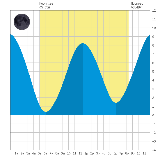 Minot tide chart for Thursday, June 10, 2021